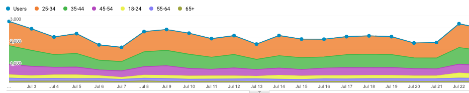 Crowdfunding Statistics - Our Campaigns